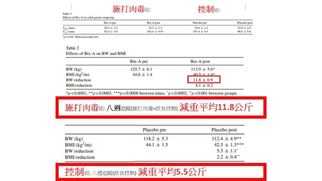 縮胃減重、胃內肉毒、內視鏡減重、麗波永康國際診所胃肉毒