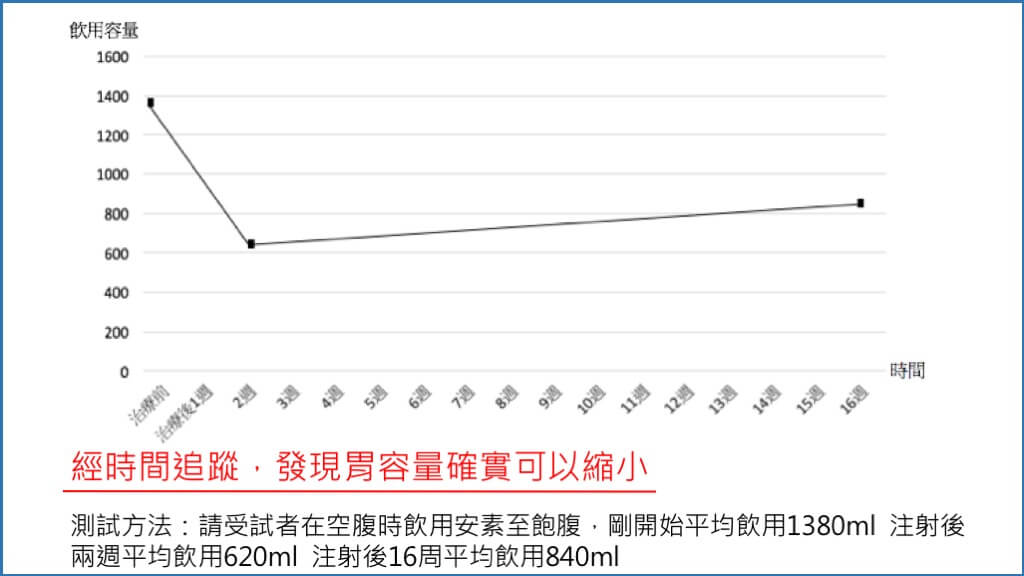 縮胃減重、胃內肉毒、內視鏡減重、麗波永康國際診所胃肉毒