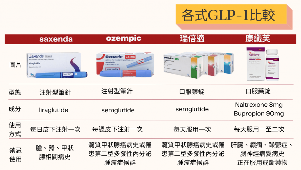 口服GLP-1與針劑GLP-1比較