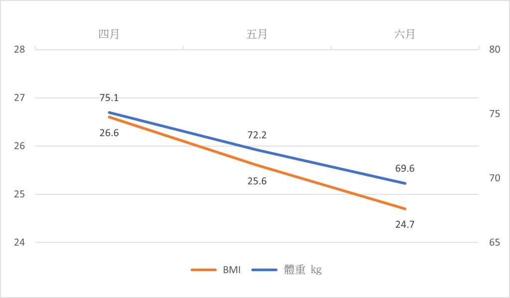 4203_減重數據