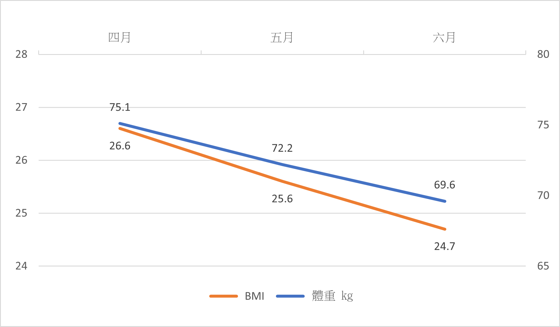 4203_減重數據