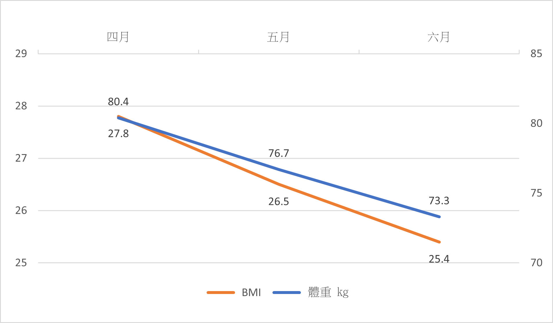 7223_減重數據