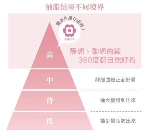 李咏馨醫師致力於脂肪雕塑美學，講究抽脂後要保持動態、靜態曲線的自然平順