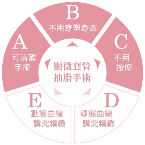 顯微套管抽脂優勢，不須穿塑身衣、不用按摩、可清醒手術，術後動靜態曲線都好看才是真正的顯微套管抽脂術